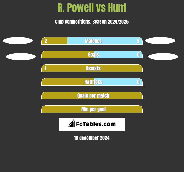 R. Powell vs Hunt h2h player stats