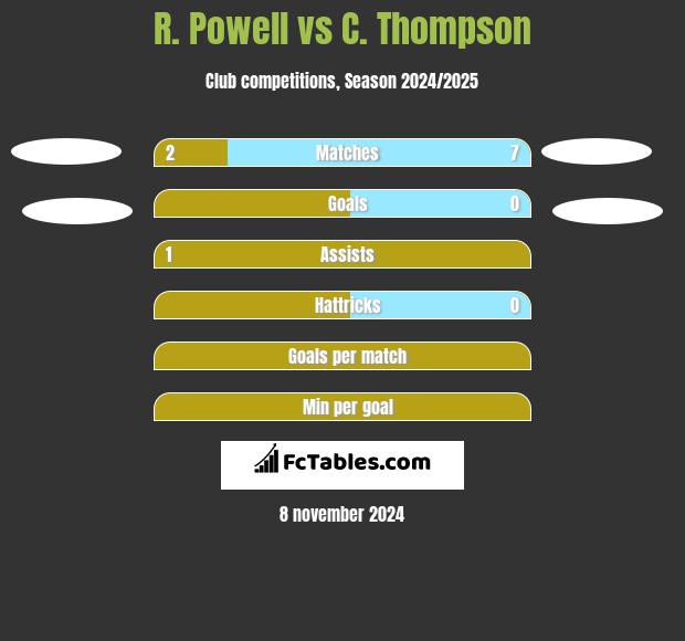 R. Powell vs C. Thompson h2h player stats