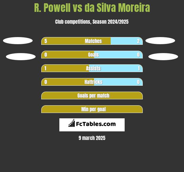 R. Powell vs da Silva Moreira h2h player stats