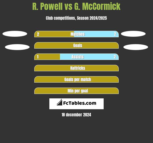 R. Powell vs G. McCormick h2h player stats