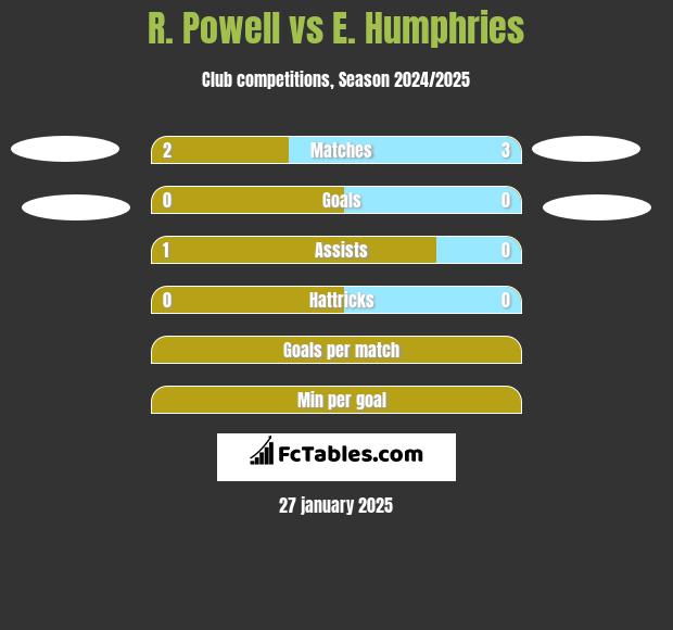 R. Powell vs E. Humphries h2h player stats