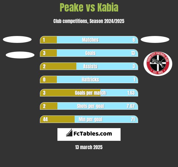 Peake vs Kabia h2h player stats