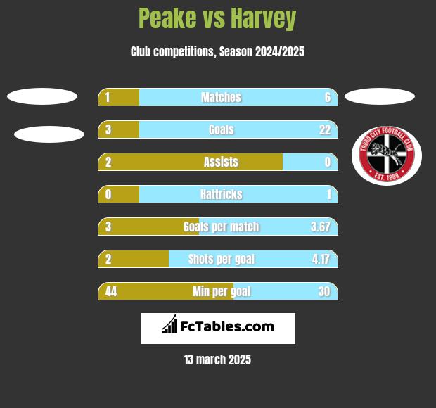 Peake vs Harvey h2h player stats