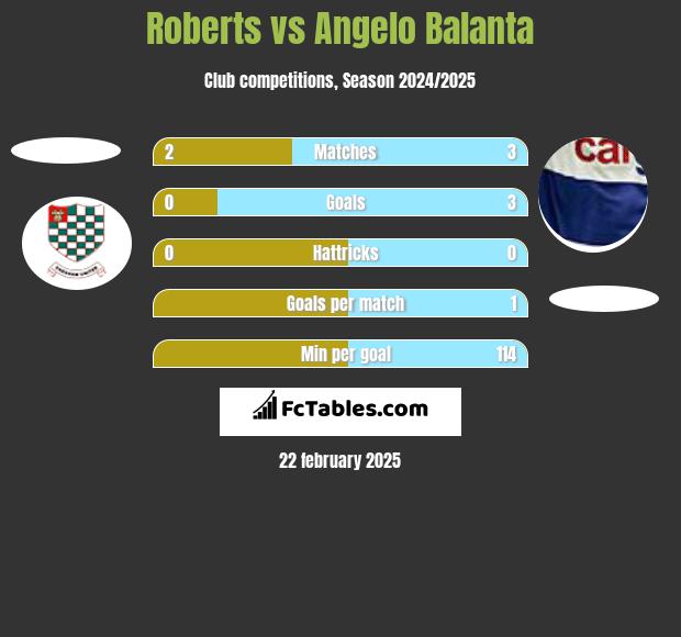 Roberts vs Angelo Balanta h2h player stats