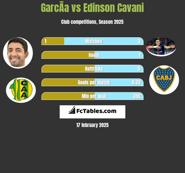 GarcÃ­a vs Edinson Cavani h2h player stats