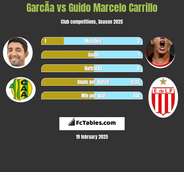 GarcÃ­a vs Guido Marcelo Carrillo h2h player stats