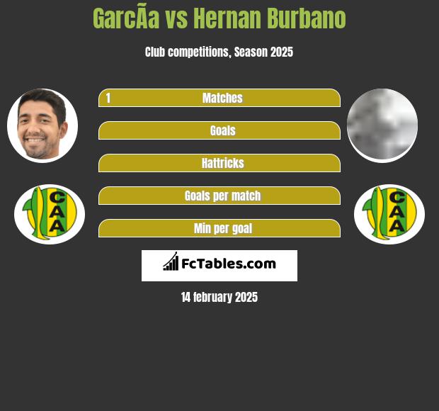 GarcÃ­a vs Hernan Burbano h2h player stats