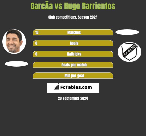 GarcÃ­a vs Hugo Barrientos h2h player stats