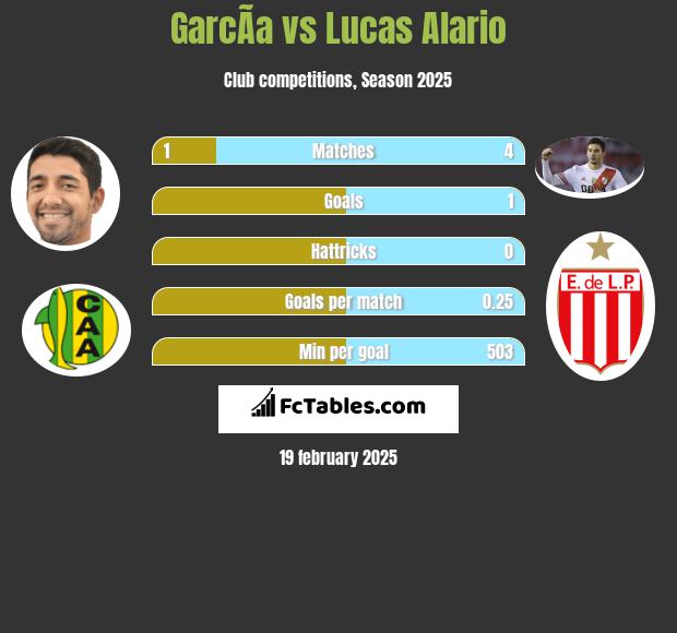 GarcÃ­a vs Lucas Alario h2h player stats