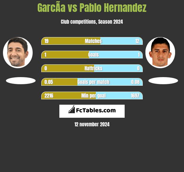 GarcÃ­a vs Pablo Hernandez h2h player stats