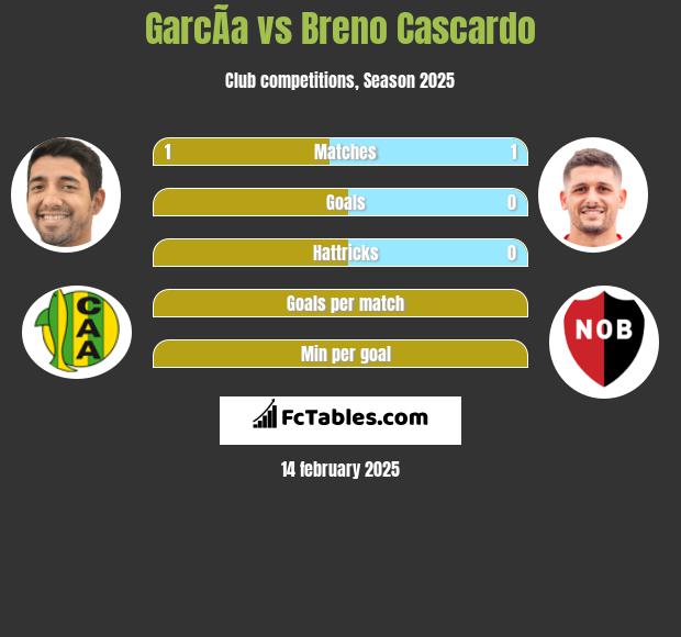 GarcÃ­a vs Breno Cascardo h2h player stats