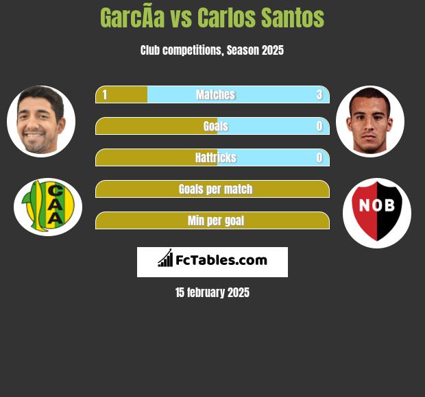 GarcÃ­a vs Carlos Santos h2h player stats