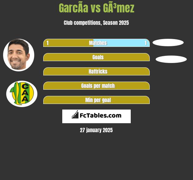 GarcÃ­a vs GÃ³mez h2h player stats