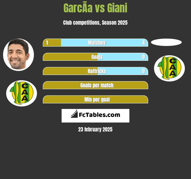 GarcÃ­a vs Giani h2h player stats