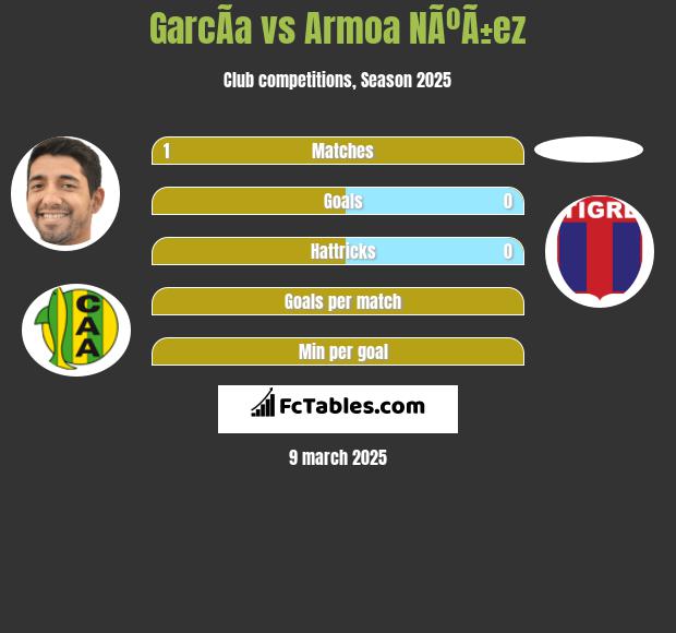 GarcÃ­a vs Armoa NÃºÃ±ez h2h player stats