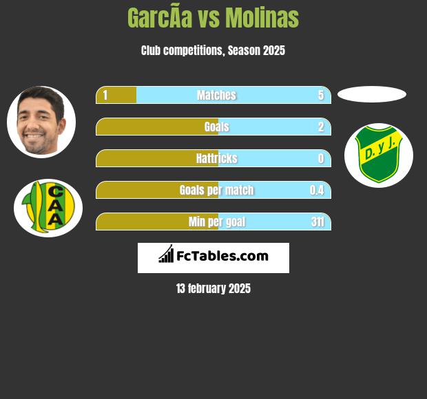 GarcÃ­a vs Molinas h2h player stats