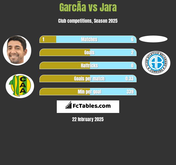 GarcÃ­a vs Jara h2h player stats