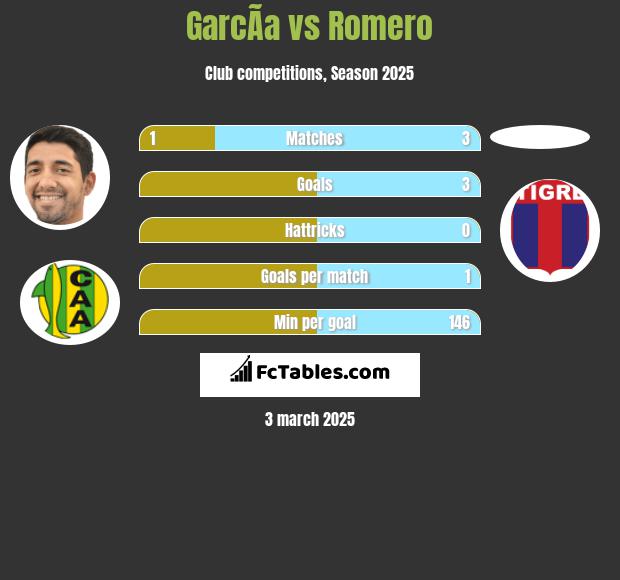 GarcÃ­a vs Romero h2h player stats