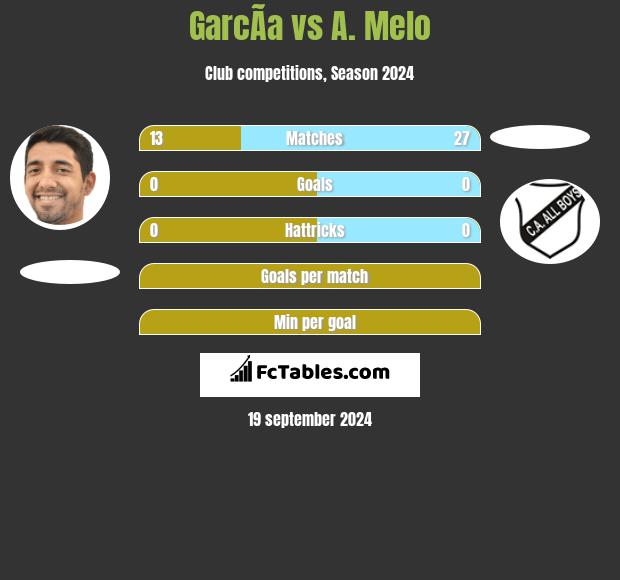 GarcÃ­a vs A. Melo h2h player stats