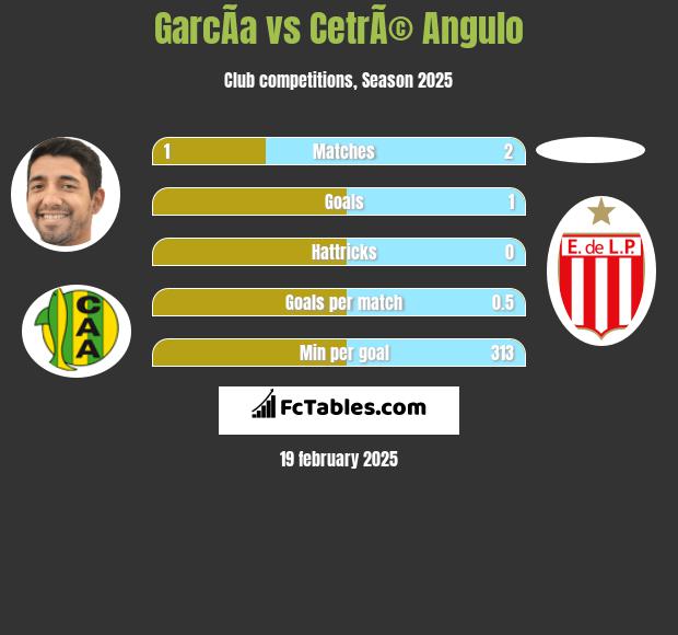 GarcÃ­a vs CetrÃ© Angulo h2h player stats