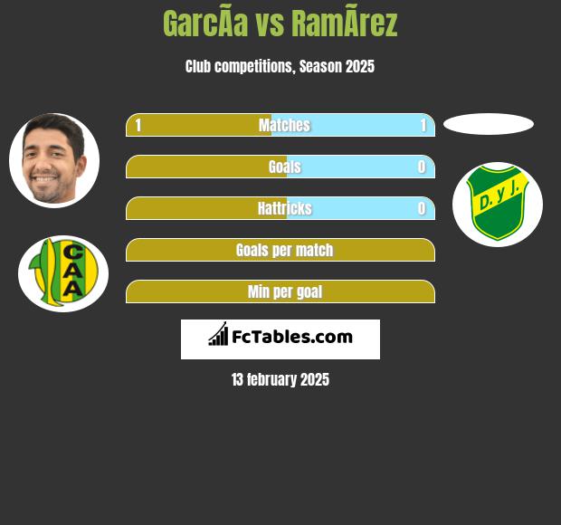 GarcÃ­a vs RamÃ­rez h2h player stats