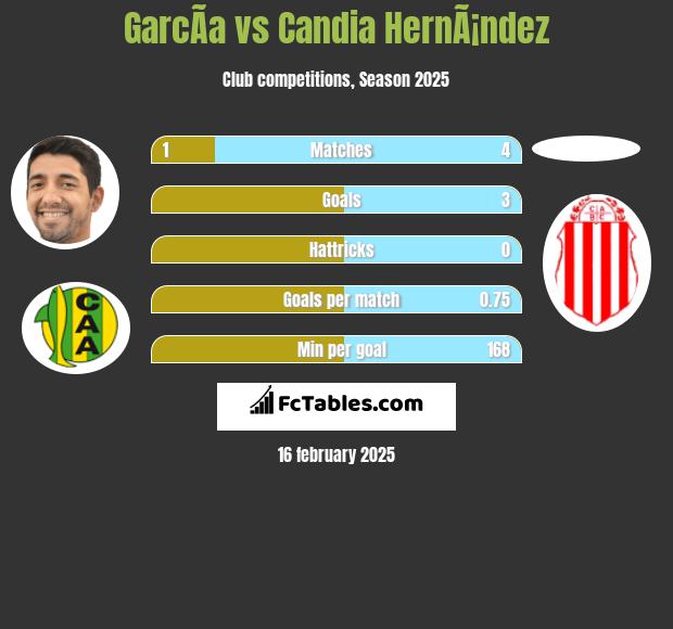 GarcÃ­a vs Candia HernÃ¡ndez h2h player stats