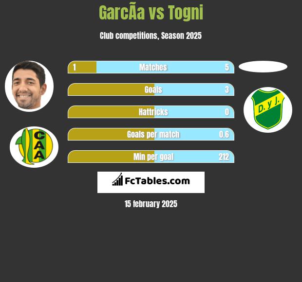 GarcÃ­a vs Togni h2h player stats