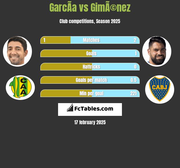 GarcÃ­a vs GimÃ©nez h2h player stats