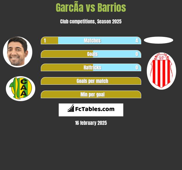 GarcÃ­a vs Barrios h2h player stats