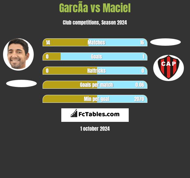 GarcÃ­a vs Maciel h2h player stats