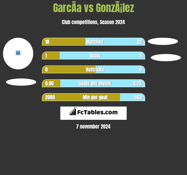 GarcÃ­a vs GonzÃ¡lez h2h player stats