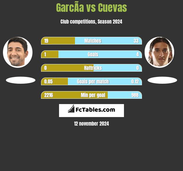 GarcÃ­a vs Cuevas h2h player stats