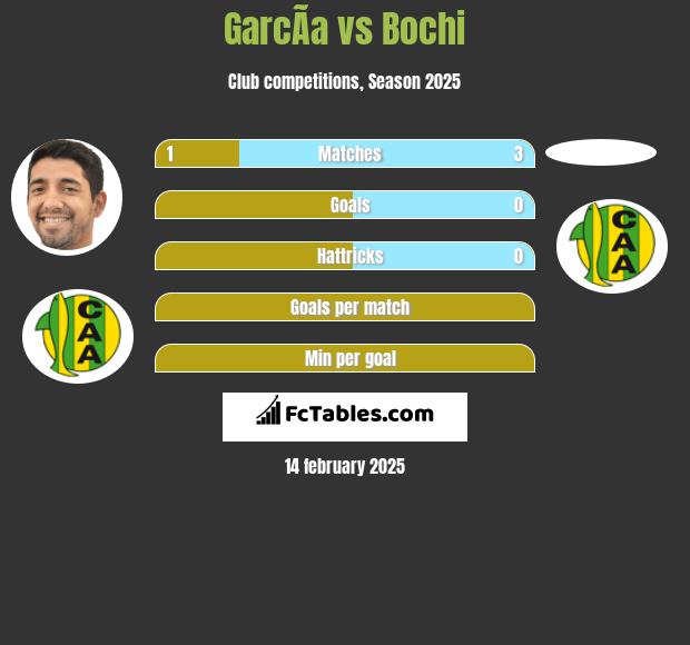 GarcÃ­a vs Bochi h2h player stats