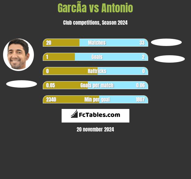 GarcÃ­a vs Antonio h2h player stats