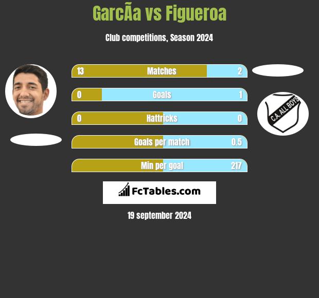 GarcÃ­a vs Figueroa h2h player stats