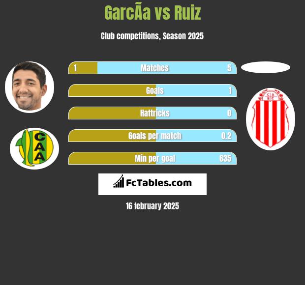 GarcÃ­a vs Ruiz h2h player stats