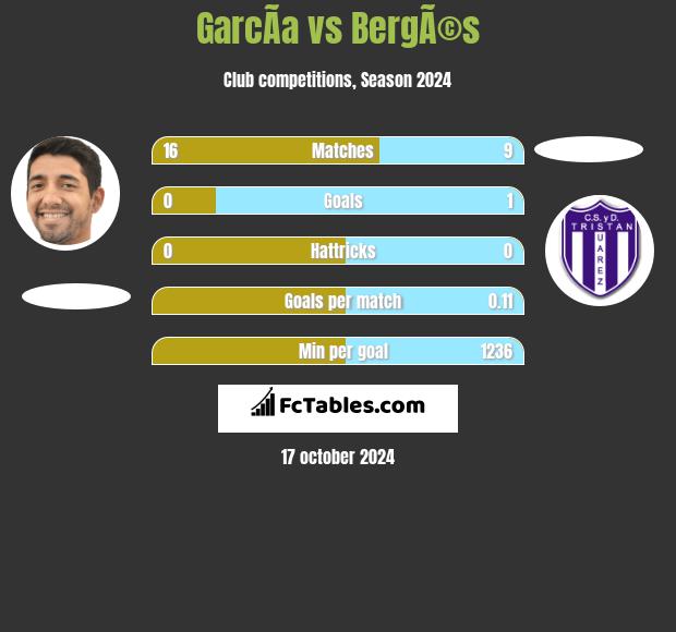 GarcÃ­a vs BergÃ©s h2h player stats