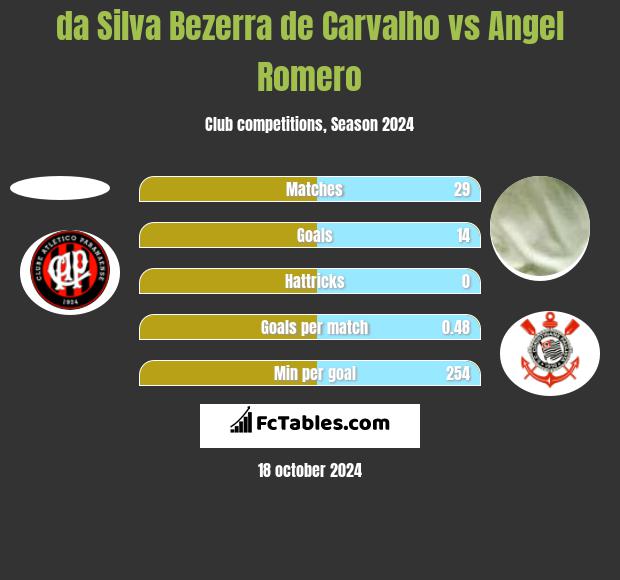 da Silva Bezerra de Carvalho vs Angel Romero h2h player stats