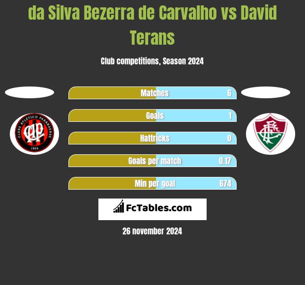 da Silva Bezerra de Carvalho vs David Terans h2h player stats