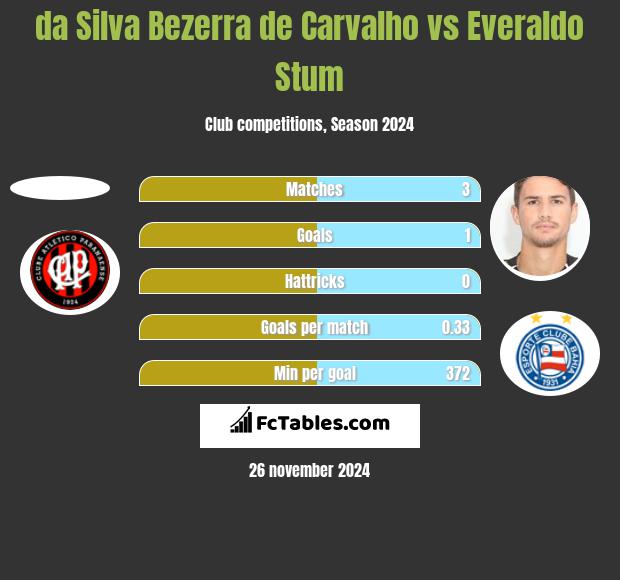 da Silva Bezerra de Carvalho vs Everaldo Stum h2h player stats