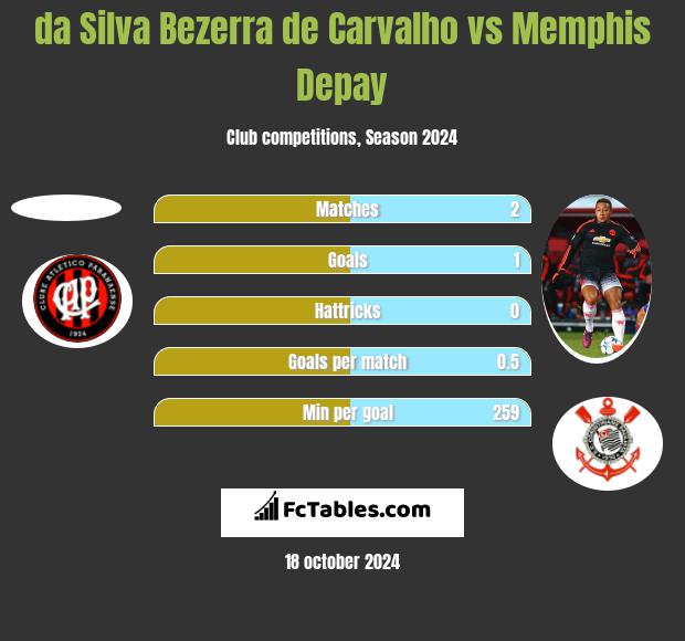 da Silva Bezerra de Carvalho vs Memphis Depay h2h player stats