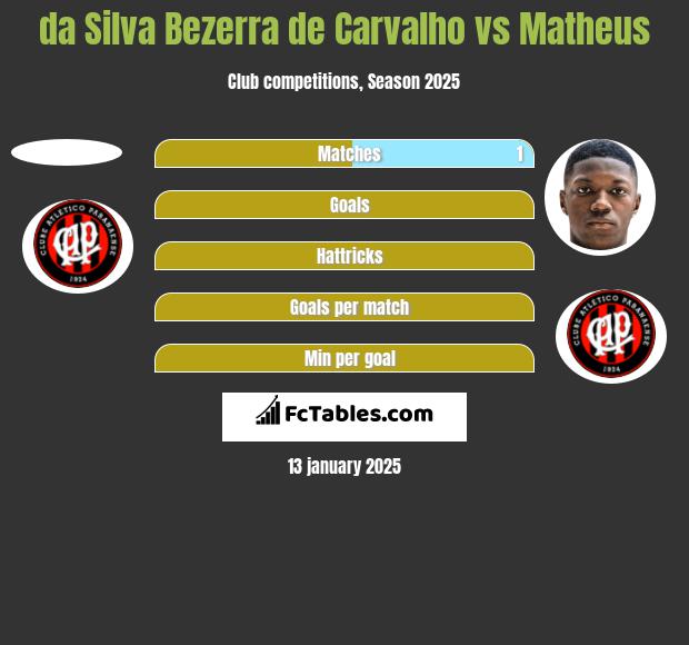 da Silva Bezerra de Carvalho vs Matheus h2h player stats