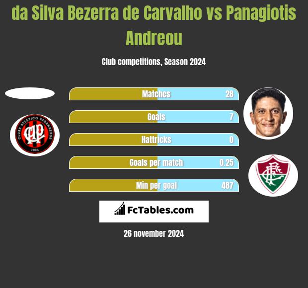 da Silva Bezerra de Carvalho vs Panagiotis Andreou h2h player stats