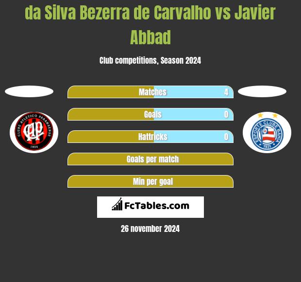 da Silva Bezerra de Carvalho vs Javier Abbad h2h player stats