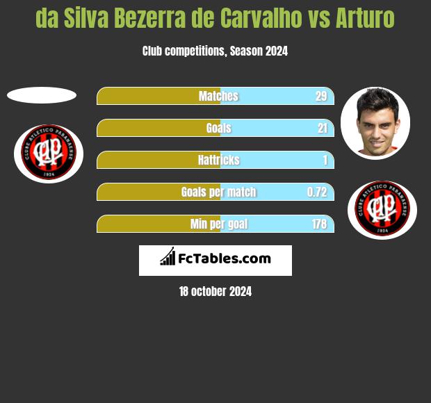 da Silva Bezerra de Carvalho vs Arturo h2h player stats