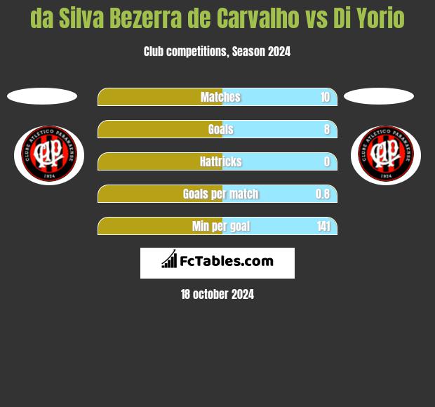 da Silva Bezerra de Carvalho vs Di Yorio h2h player stats