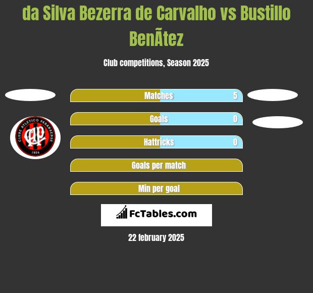 da Silva Bezerra de Carvalho vs Bustillo BenÃ­tez h2h player stats