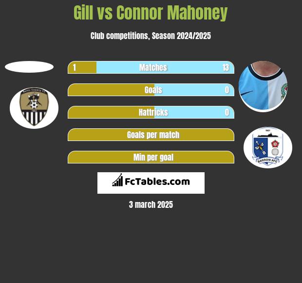 Gill vs Connor Mahoney h2h player stats