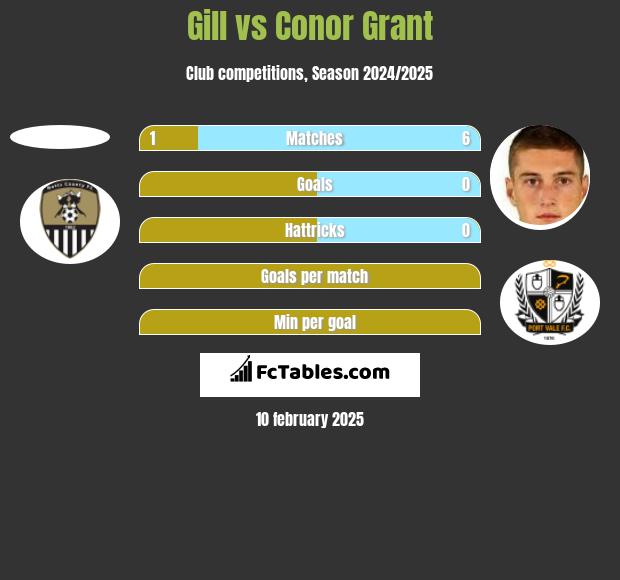 Gill vs Conor Grant h2h player stats