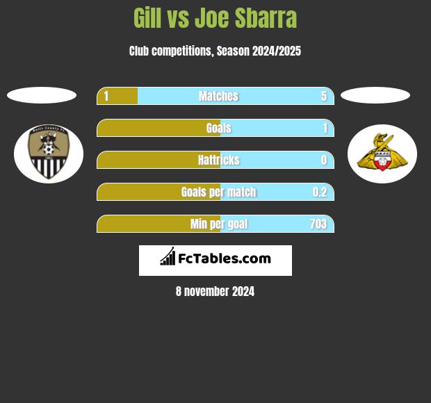 Gill vs Joe Sbarra h2h player stats